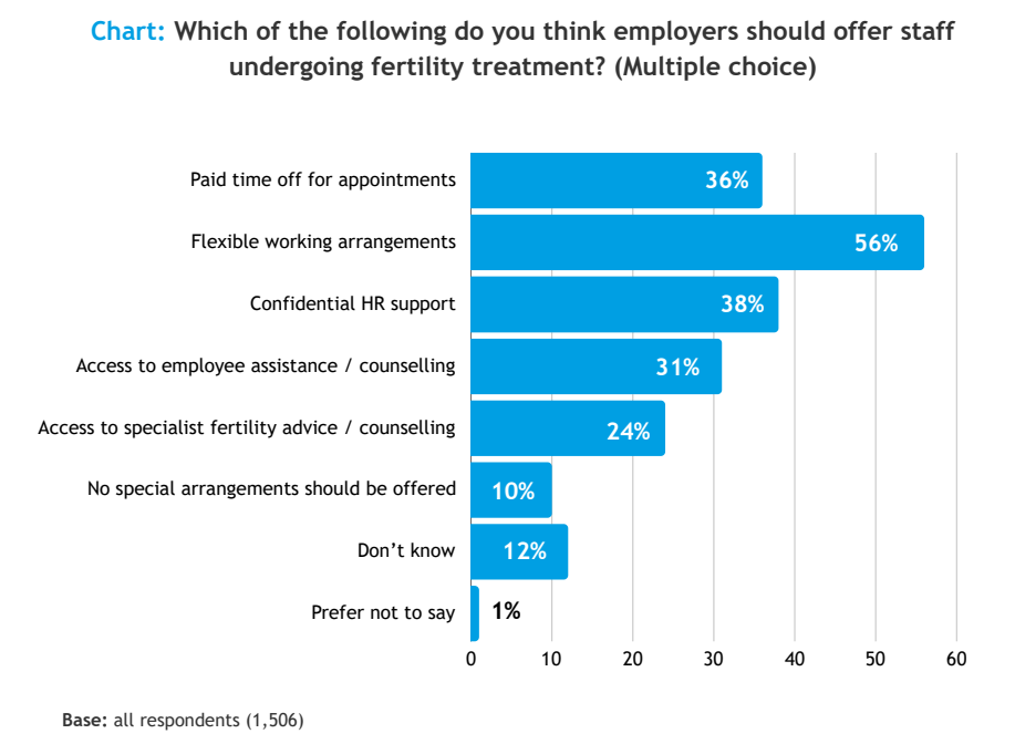 Fertility in the Workplace Research: 