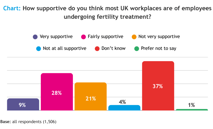 Fertility in the Workplace Research: Bar chart showing perceptions of how supportive UK workplaces are of employees undergoing fertility treatment: 9% say very supportive, 28% fairly supportive, 21% not very supportive, 4% not at all supportive, 37% don’t know, and 1% prefer not to say (base: 1,506 respondents).