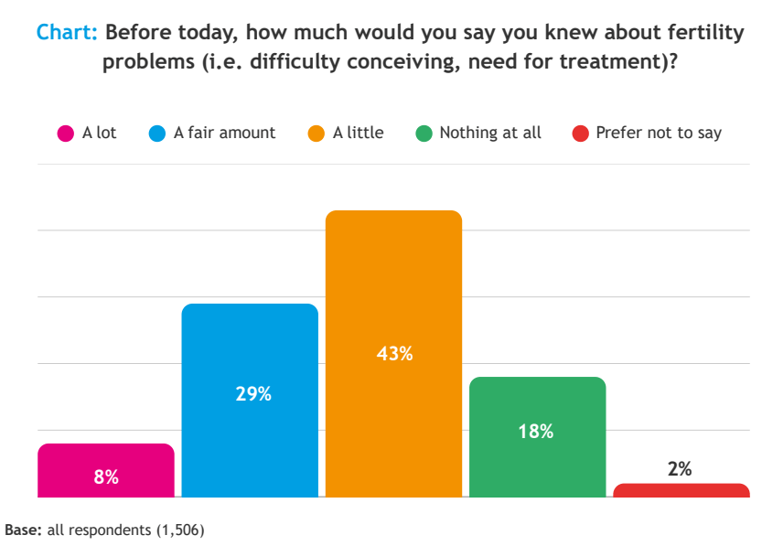 Fertility in the Workplace Research: Bar chart showing respondents’ prior knowledge of fertility problems before today: 43% said “a little,” 29% “a fair amount,” 18% “nothing at all,” 8% “a lot,” and 2% “prefer not to say” (base: 1,506 respondents).